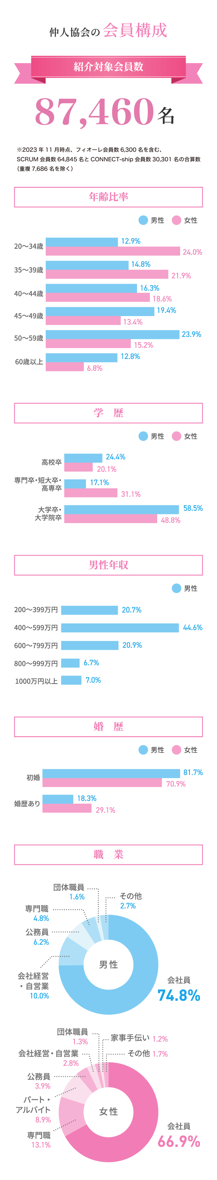 仲人協会会員構成